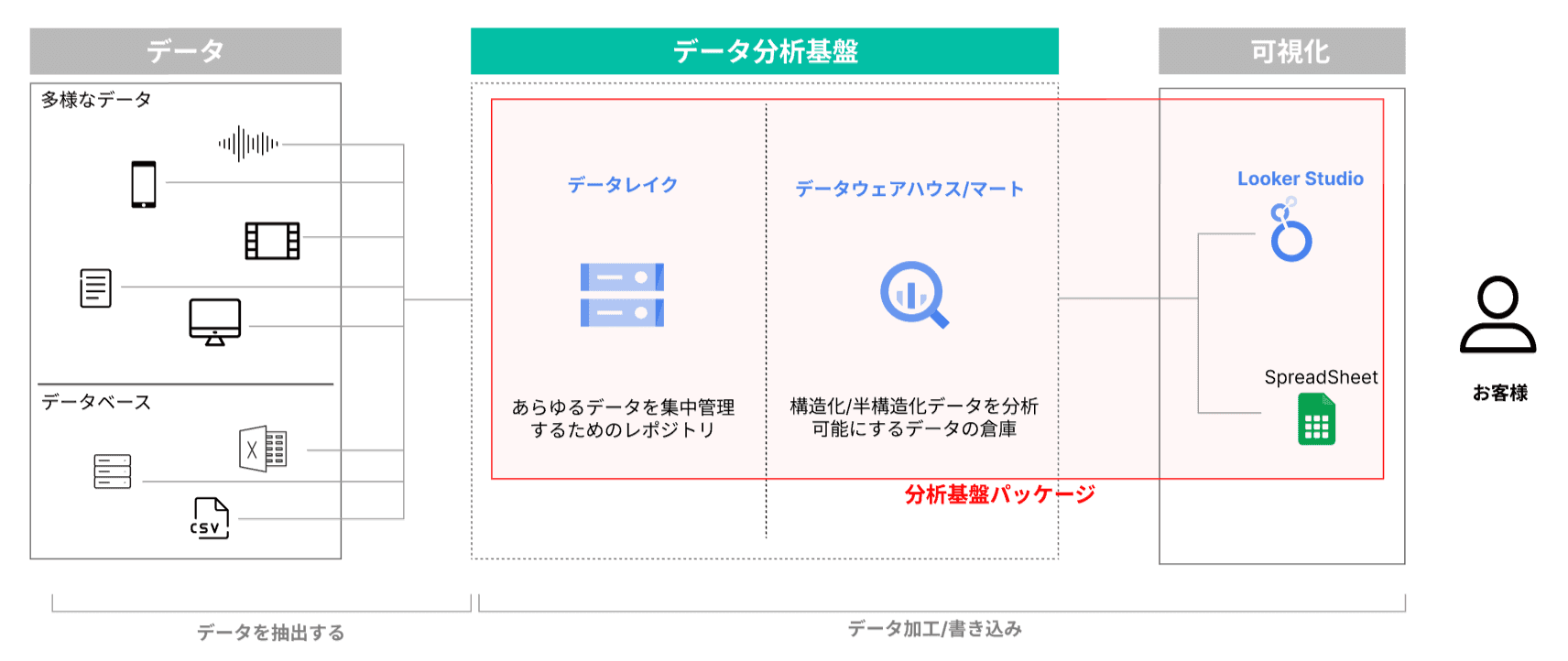 データ分析基盤のアーキテクチャ:データ収集→データレイク→データウェアハウス→Looker Studio / SpreadSheetで可視化