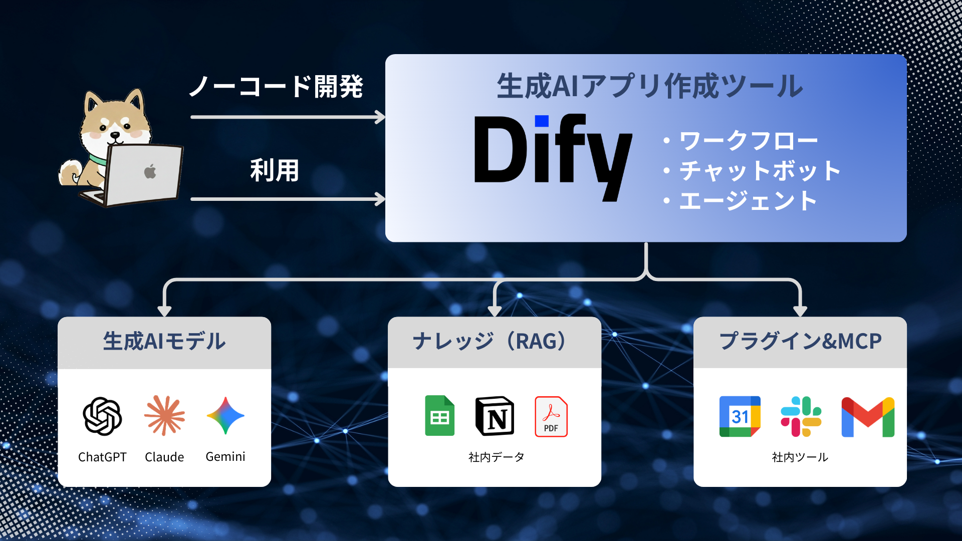 Difyアーキテクチャ図