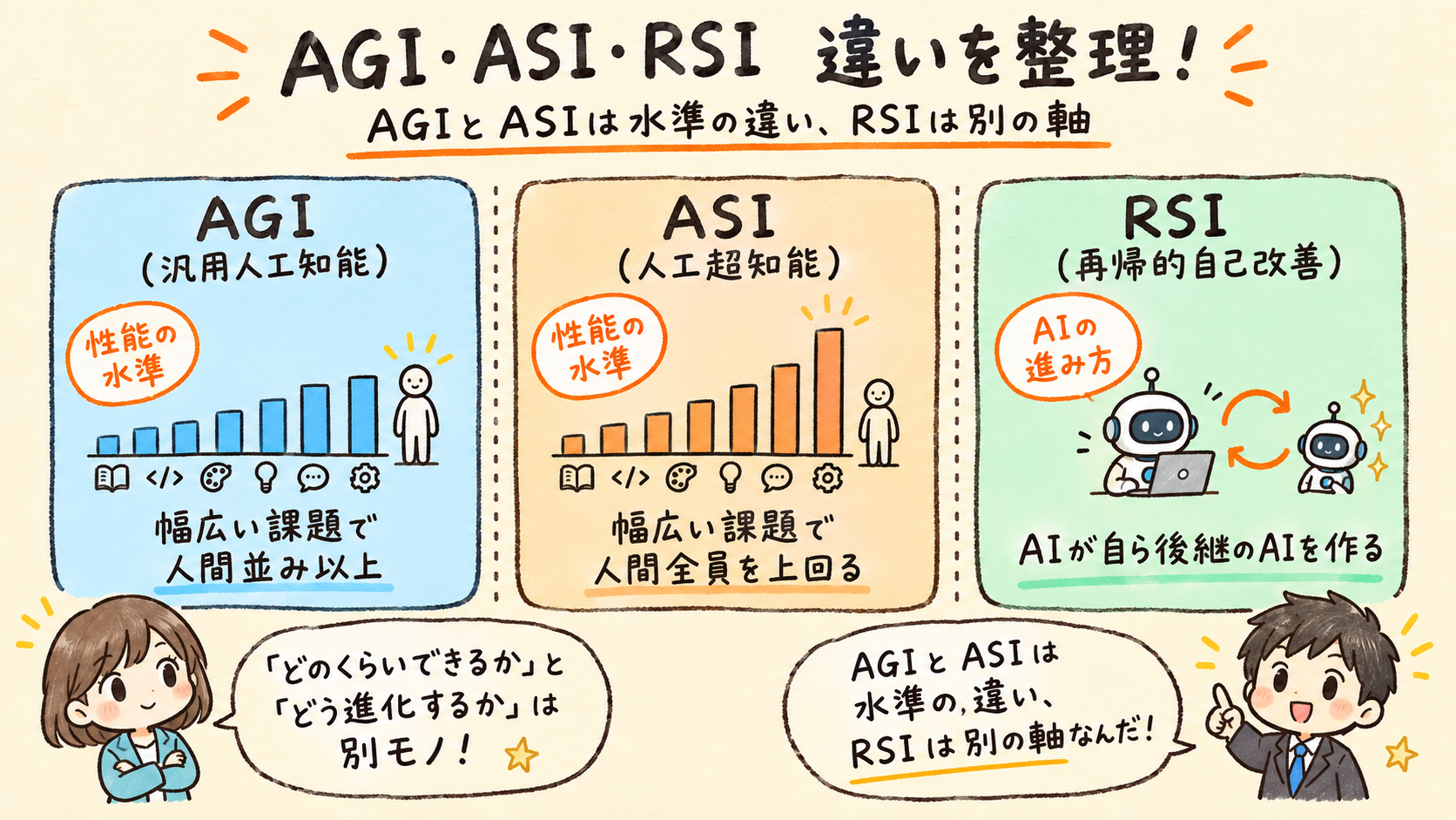 AGIとASIは性能の水準の違い、RSIは水準とは別の進み方の用語であることを整理した手描き風イラスト