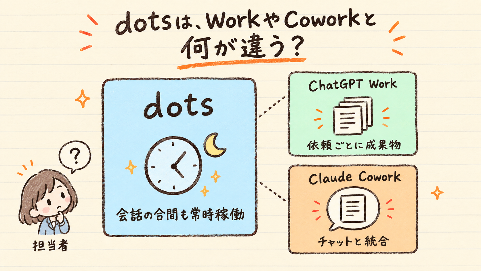大きなdotsのカードと、同じ大きさのChatGPT Work・Claude Coworkのカード2枚を並べて、dotsの動き方の違いを示した手描き風のイメージイラスト