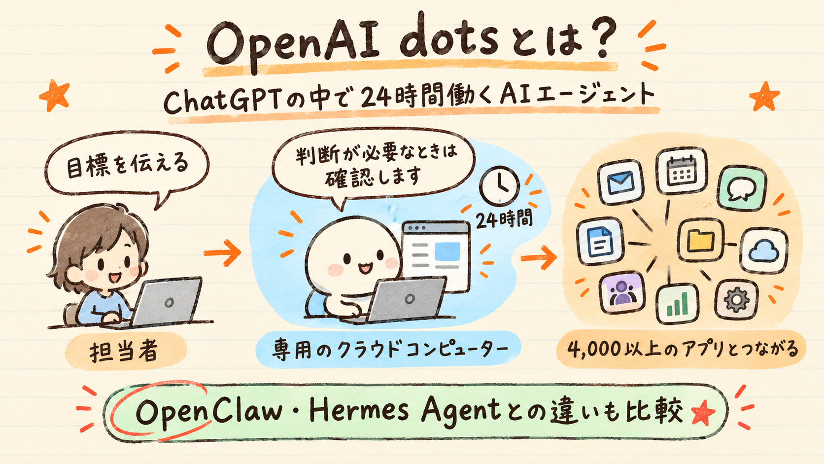 OpenAI dotsが、ChatGPTの中で24時間働き、専用のクラウドコンピューターで作業し、判断が必要なときは本人に確認するAIエージェントであることを示した手描き風のイメージイラスト