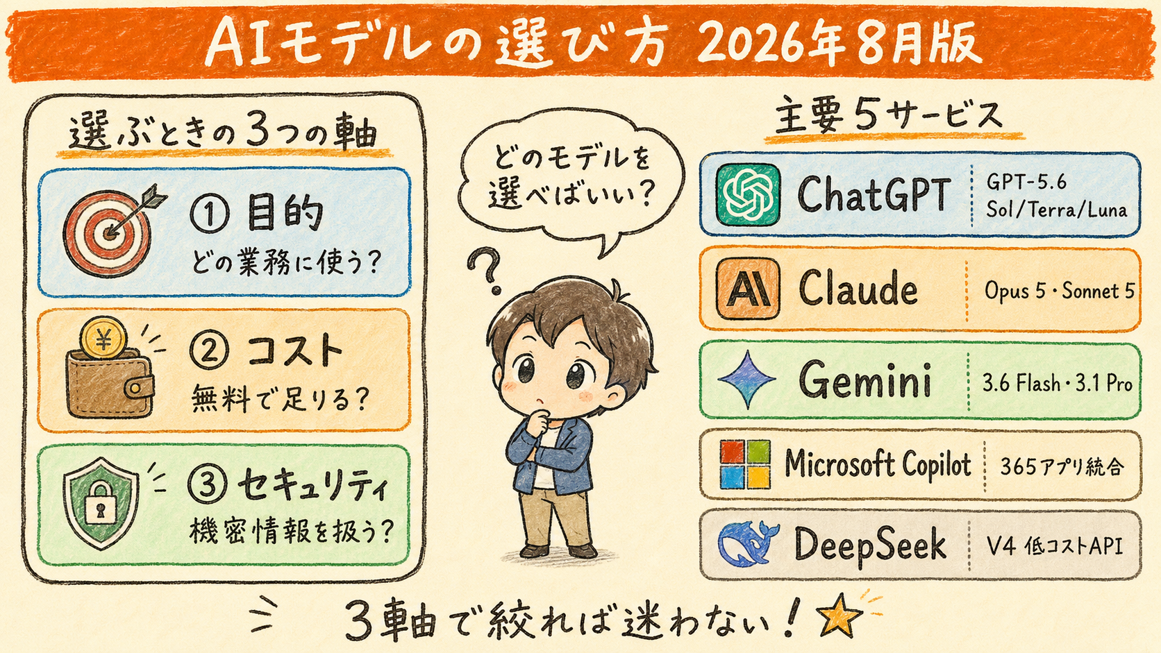 AIモデルの選び方を目的・コスト・セキュリティの3軸で整理した図。ChatGPT・Claude・Gemini・Microsoft Copilot・DeepSeekの主要5サービスを比較