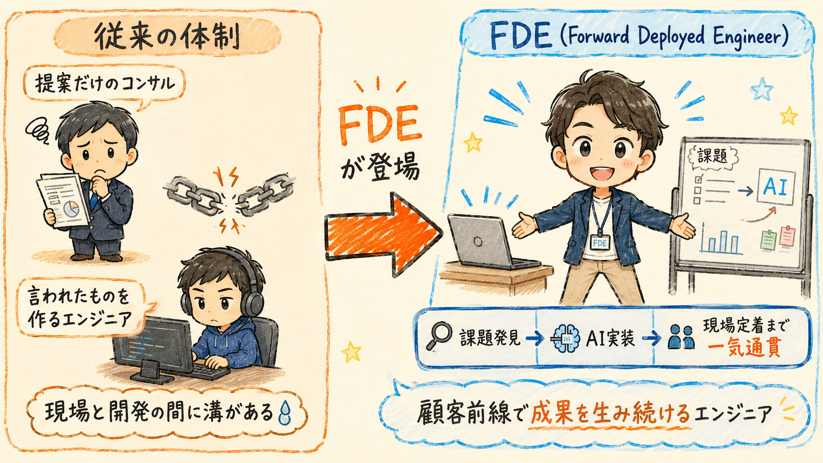 FDE(Forward Deployed Engineer)と従来の分業体制を比較した図解