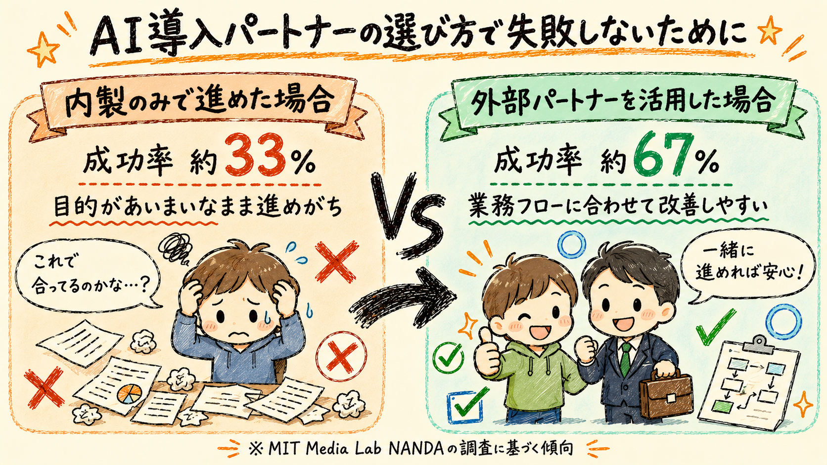 AI導入パートナーの選び方を解説する手描き風イラスト、内製のみと外部パートナー活用の成功率比較図
