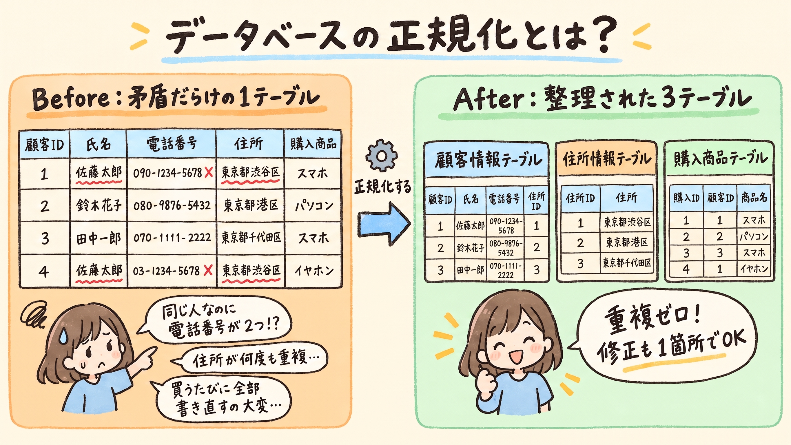 データベース正規化の概念図。矛盾だらけの1テーブルを正規化して顧客情報・住所情報・購入商品の3テーブルに分割する様子を示すイラスト