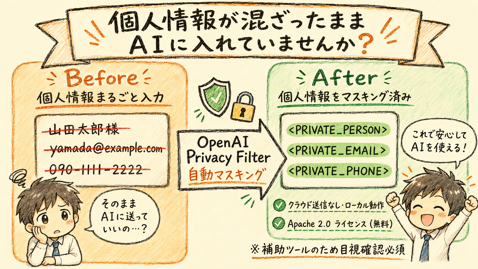 OpenAI Privacy Filterによる個人情報マスキングのBefore/After比較図。左側に個人情報が含まれた生テキスト、右側にマスキング済みテキストを示す