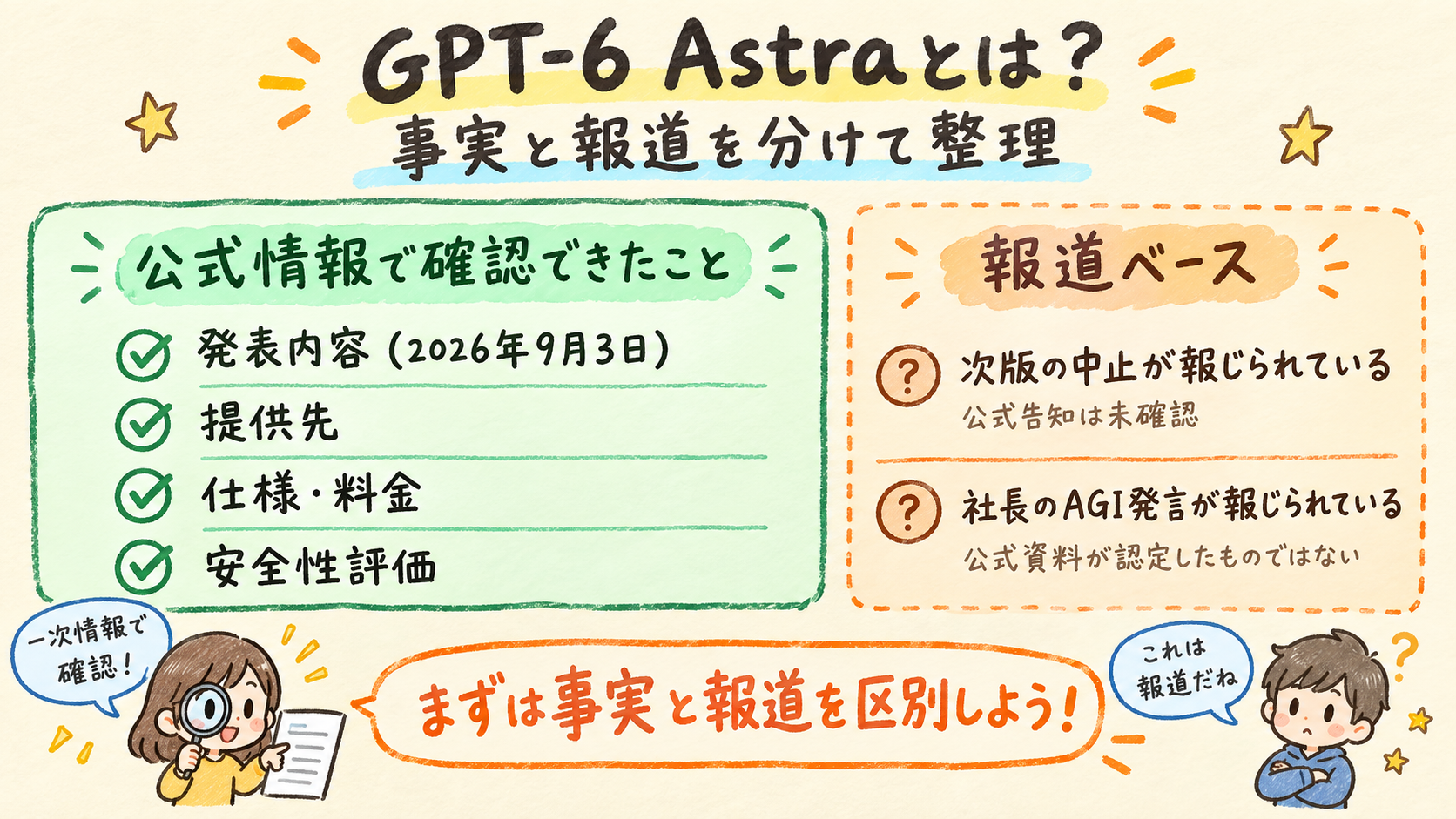 GPT-6 Astraの公式確認事項と、次版中止・社長のAGI発言といった報道ベースの情報を左右に分けて示した手描き風の解説図