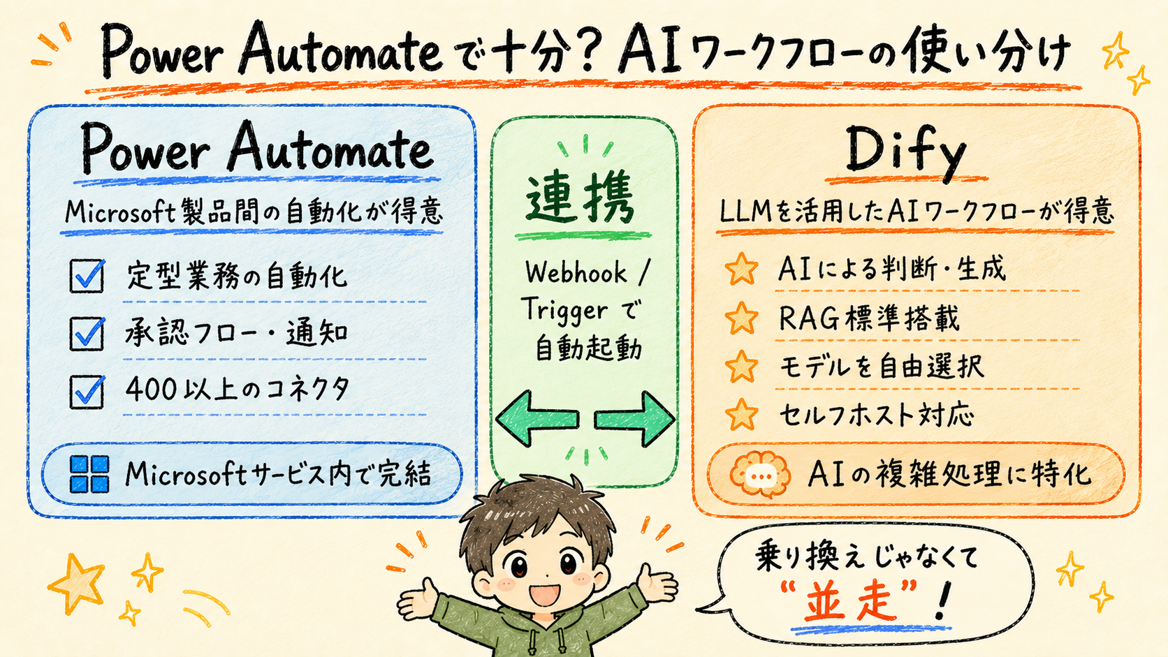 Power AutomateとDifyの比較:AIワークフローの使い分けを示すアイキャッチ画像