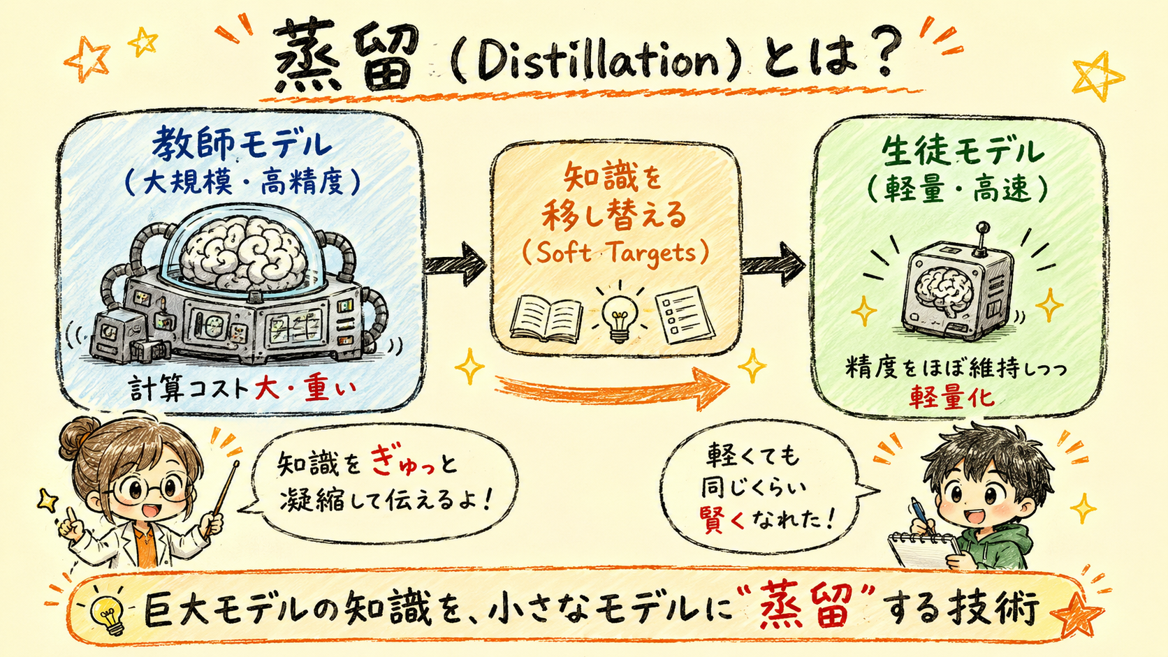 蒸留(Distillation)の概念図。教師モデルから生徒モデルへ知識を移す様子を表したイラスト