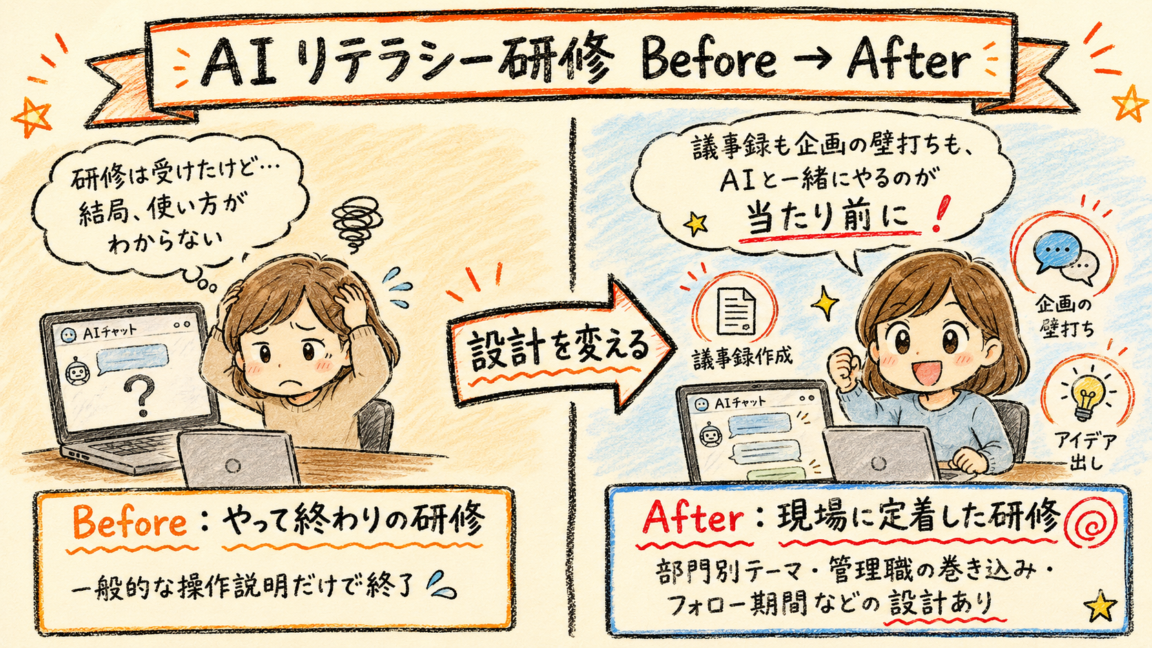 AIリテラシー研修のBefore/After比較図。やって終わりの研修と現場に定着した研修の違いを示すイラスト