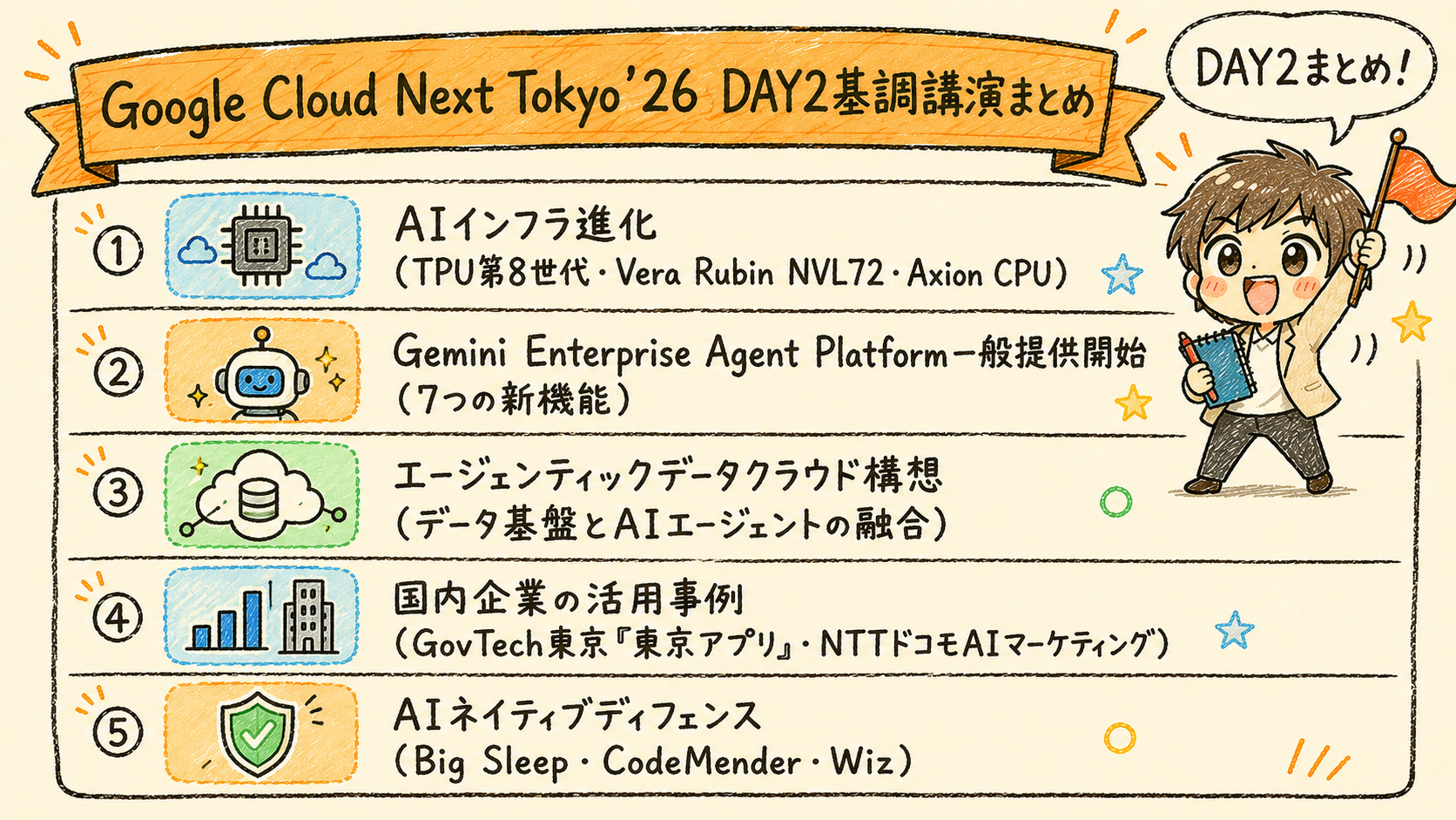 Google Cloud Next Tokyo '26 DAY2基調講演の主要発表内容をまとめたイラスト図解