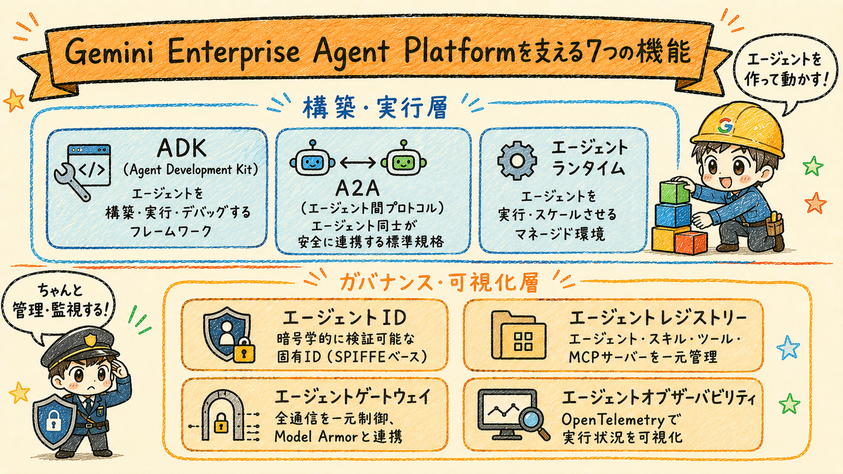 Gemini Enterprise Agent Platformの7機能(ADK・A2A・エージェントランタイム・エージェントID・エージェントレジストリー・エージェントゲートウェイ・エージェントオブザーバビリティ)を構築層とガバナンス層に整理した図