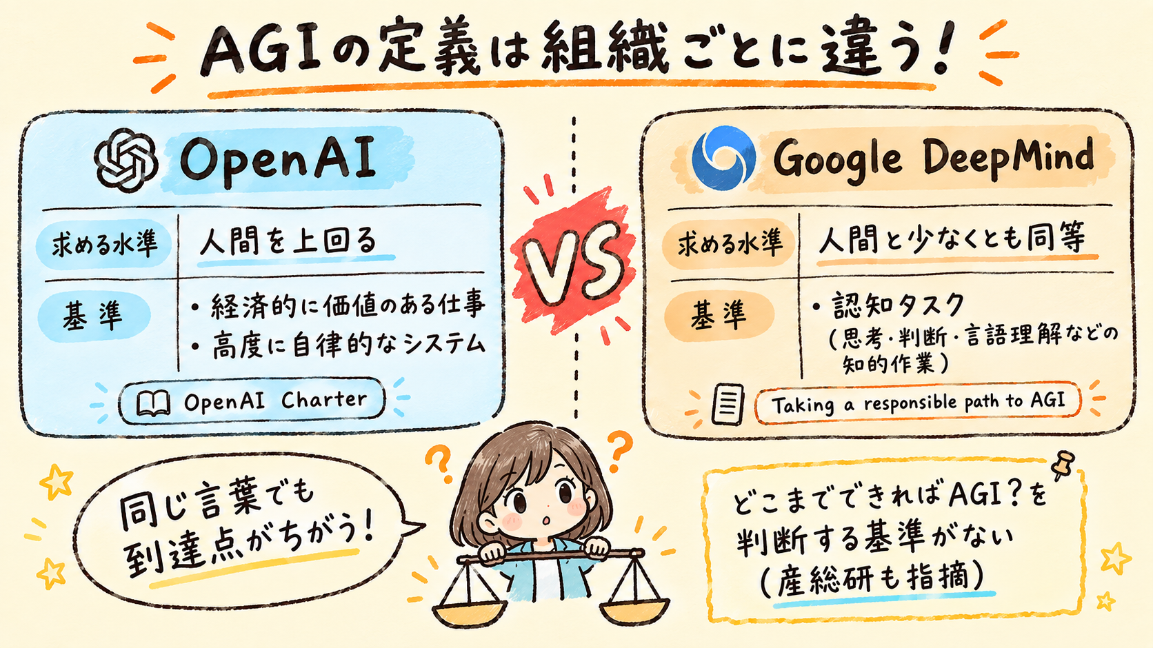 OpenAIとGoogle DeepMindのAGI定義(基準と求める水準)を比較した手描き風の対比図