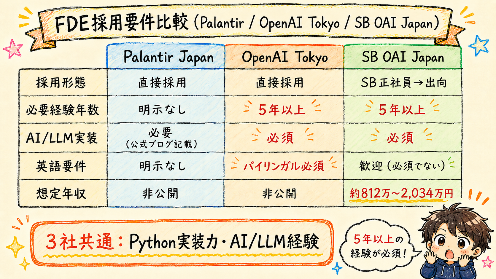 Palantir Japan・OpenAI Tokyo・SB OAI Japan のFDE採用要件を比較した表。採用形態・経験年数・AI実装・英語要件・年収を一覧化