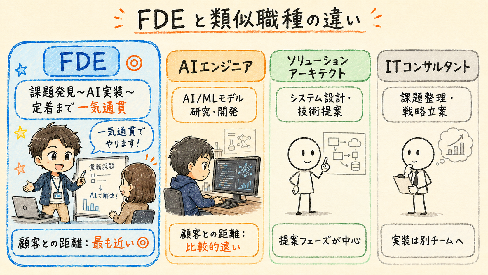 FDE・AIエンジニア・ソリューションアーキテクト・ITコンサルタントを顧客との距離で比較した図解