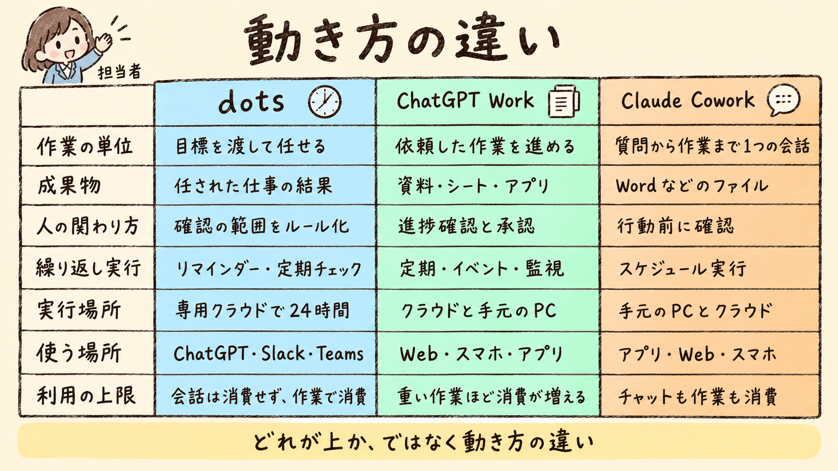dots・ChatGPT Work・Claude Coworkの動き方を、作業の単位、成果物、人の関わり方、繰り返し実行、実行場所、使う場所、利用の上限の7つの観点で並べて比較した手描き風の解説図