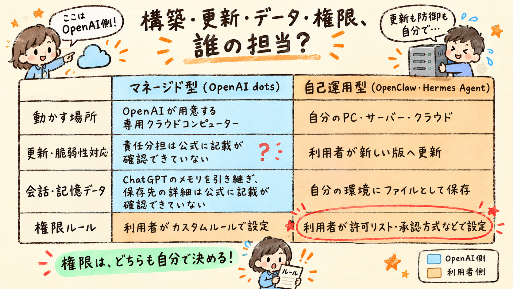 マネージド型のdotsと自己運用型のOpenClaw・Hermes Agentで、動かす場所・更新・データ・権限ルールの担当者を比較した手描き風の分担図