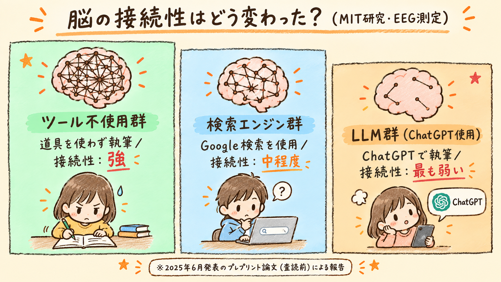 MIT研究におけるツール不使用群・検索エンジン群・LLM群の脳内接続性の強さを比較した図解