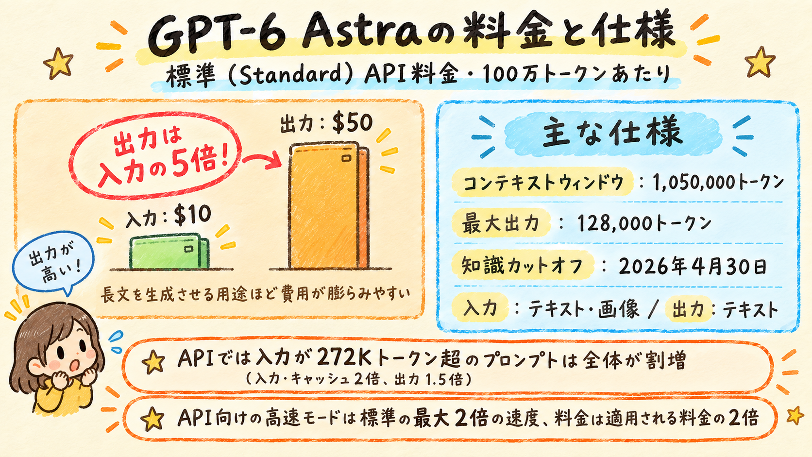 GPT-6 Astraの入力$10・出力$50の料金対比と主要仕様、272K超の割増、高速モードをまとめた手描き風の解説図