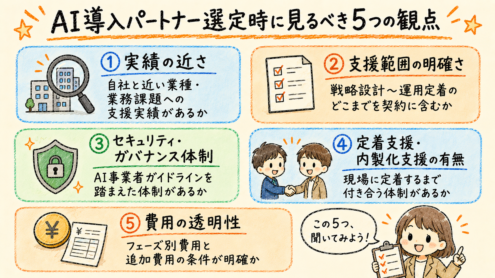 AI導入パートナー選定時に見るべき実績・支援範囲・セキュリティ・定着支援・費用の5つの観点を示すアイコンリスト図