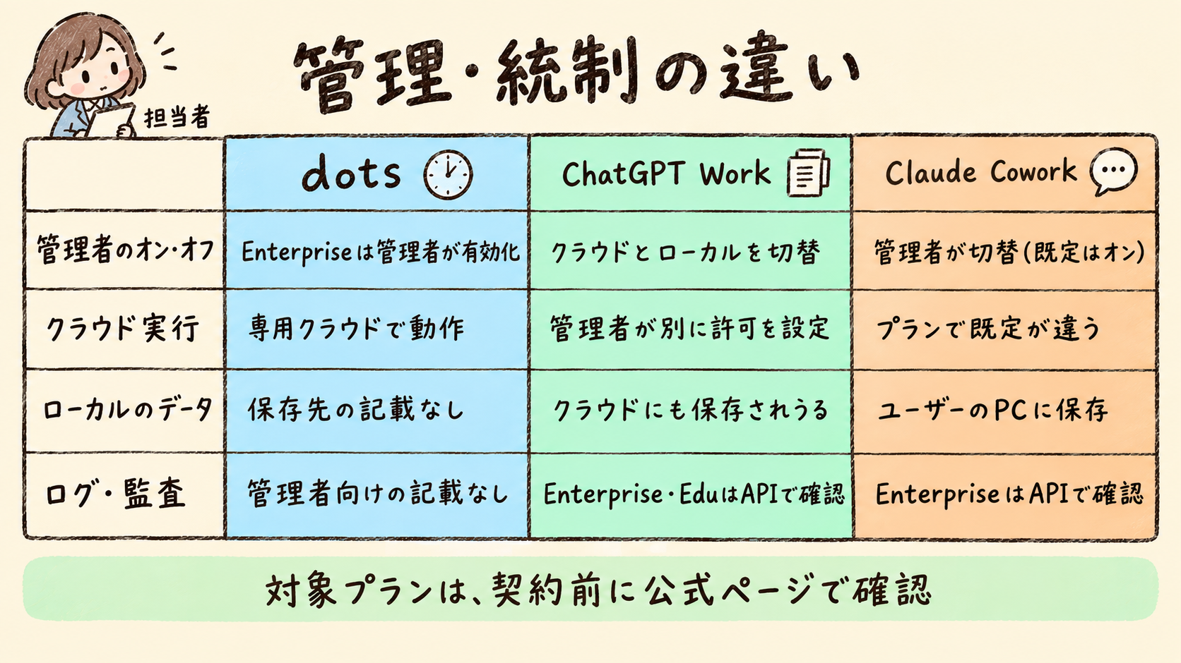 dots・ChatGPT Work・Claude Coworkの管理者のオン・オフ、クラウド実行、ローカルのデータ、ログ・監査の違いを、3列4行で並べた手描き風の比較図