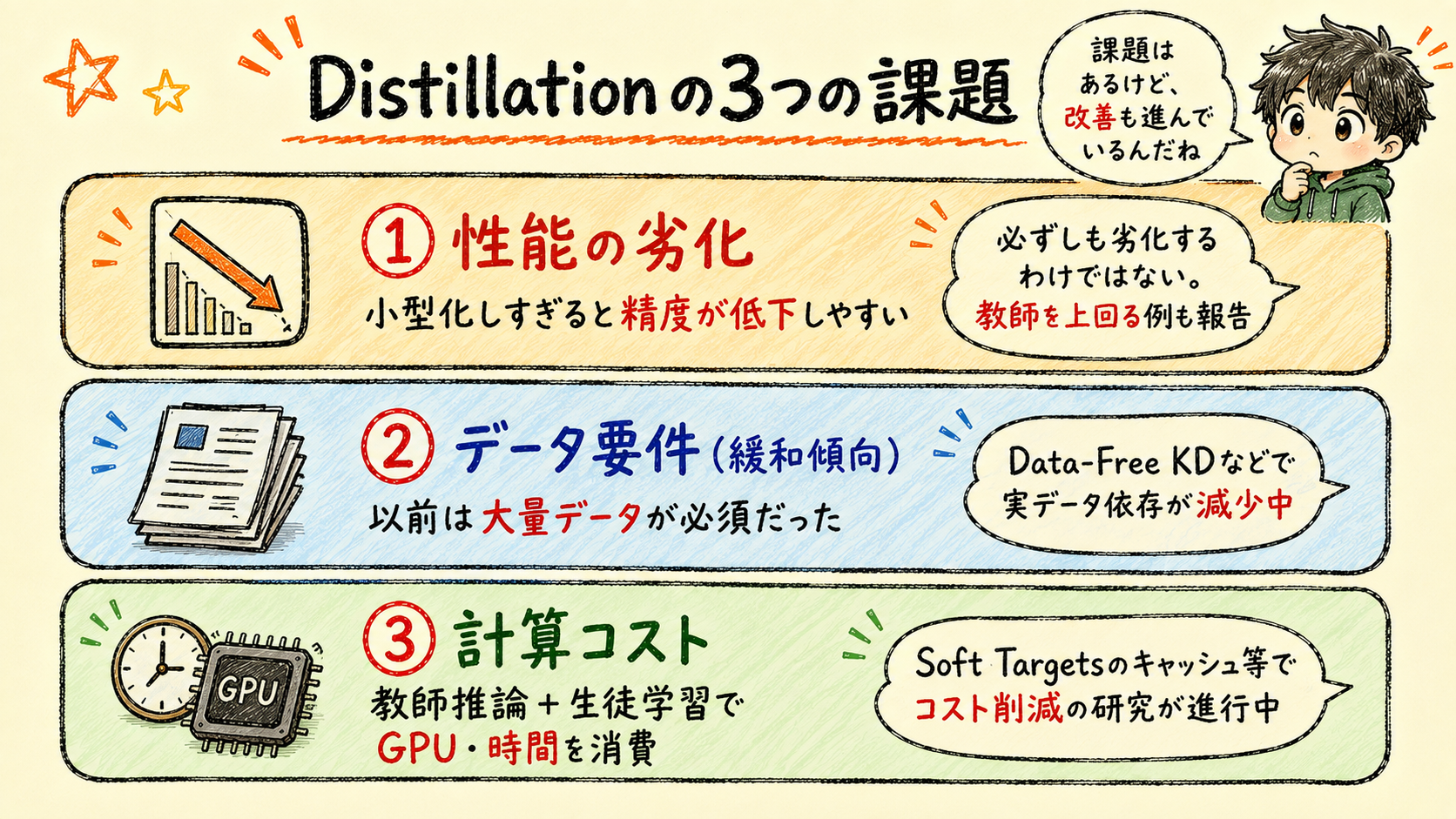 Distillationが抱える3つの課題とその改善傾向を示すアイコンリスト図
