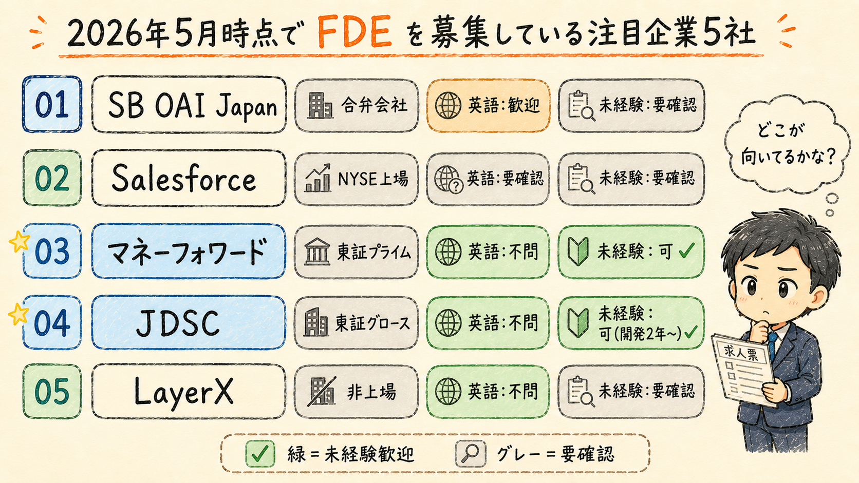 2026年6月時点でFDEを募集している日本の大手・注目企業5社の英語要件・未経験可否一覧