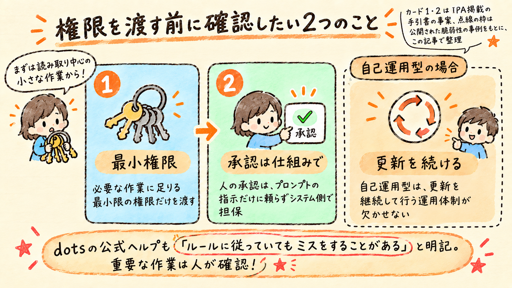 AIエージェントに権限を渡す前の基準として、最小権限と承認は仕組みでの2点を示し、自己運用型の場合は更新を続けることも必要と補足した手描き風の解説図