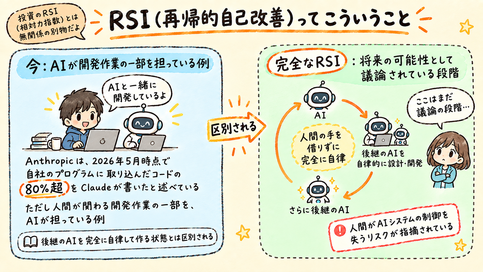 AIが開発作業の一部を担う現状の例と、AIが後継のAIを自律的に設計・開発し続ける完全な再帰的自己改善(RSI)のループを左右で比較した手描き風イラスト