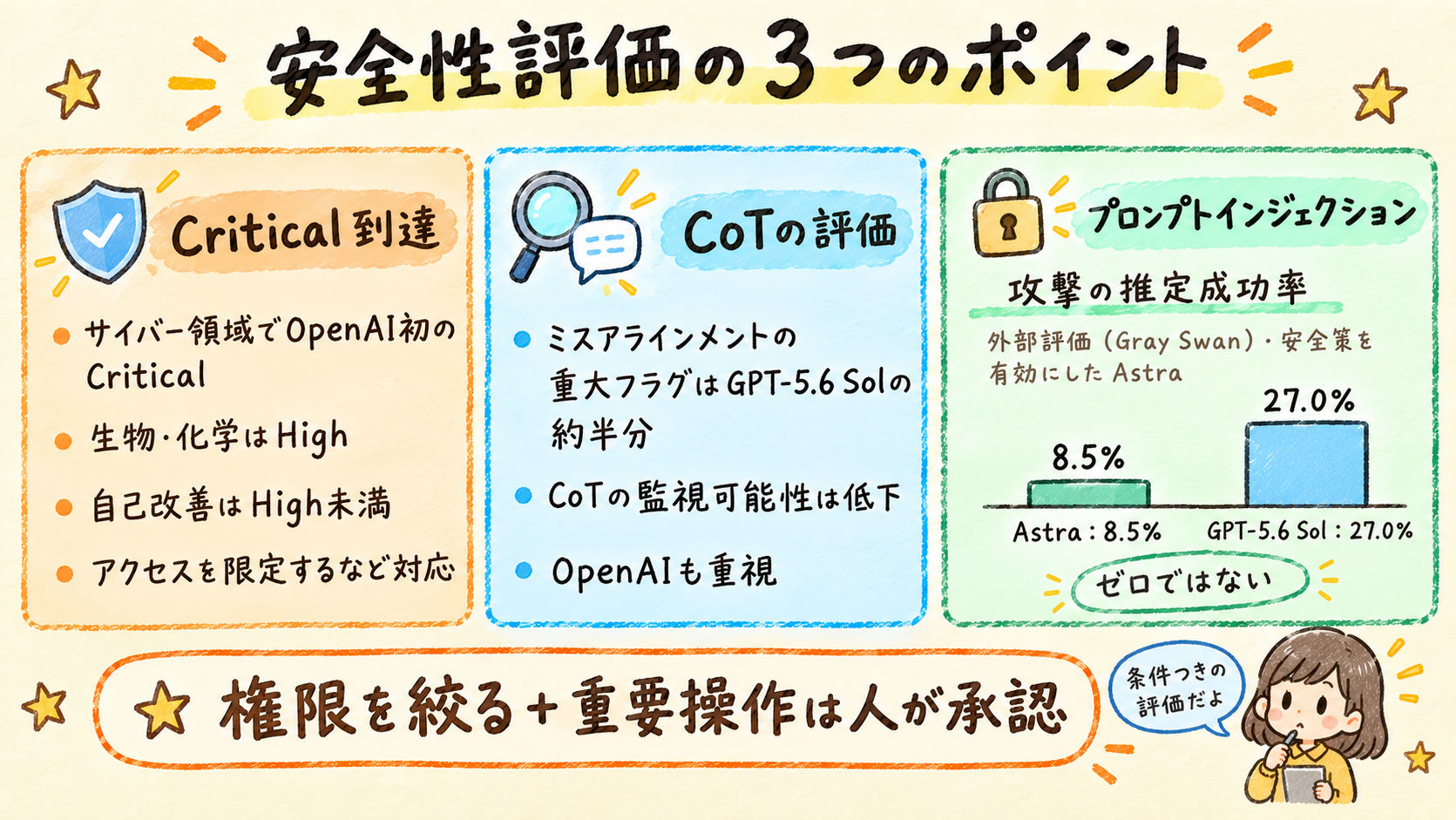 GPT-6 Astraの安全性評価をCritical到達・CoT評価・プロンプトインジェクションの3点で整理した手描き風の解説図