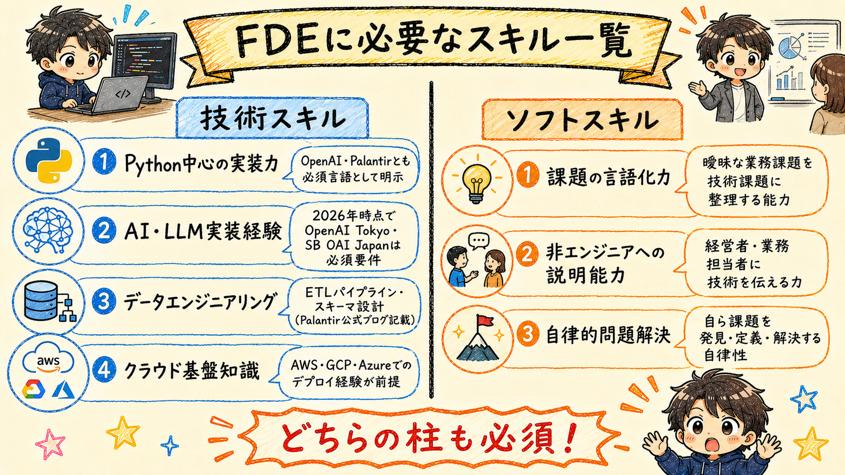 FDEに必要なスキル一覧。左列に技術スキル(Python・AI/LLM・データエンジニアリング・クラウド)、右列にソフトスキル(課題言語化・説明能力・自律性)を図解
