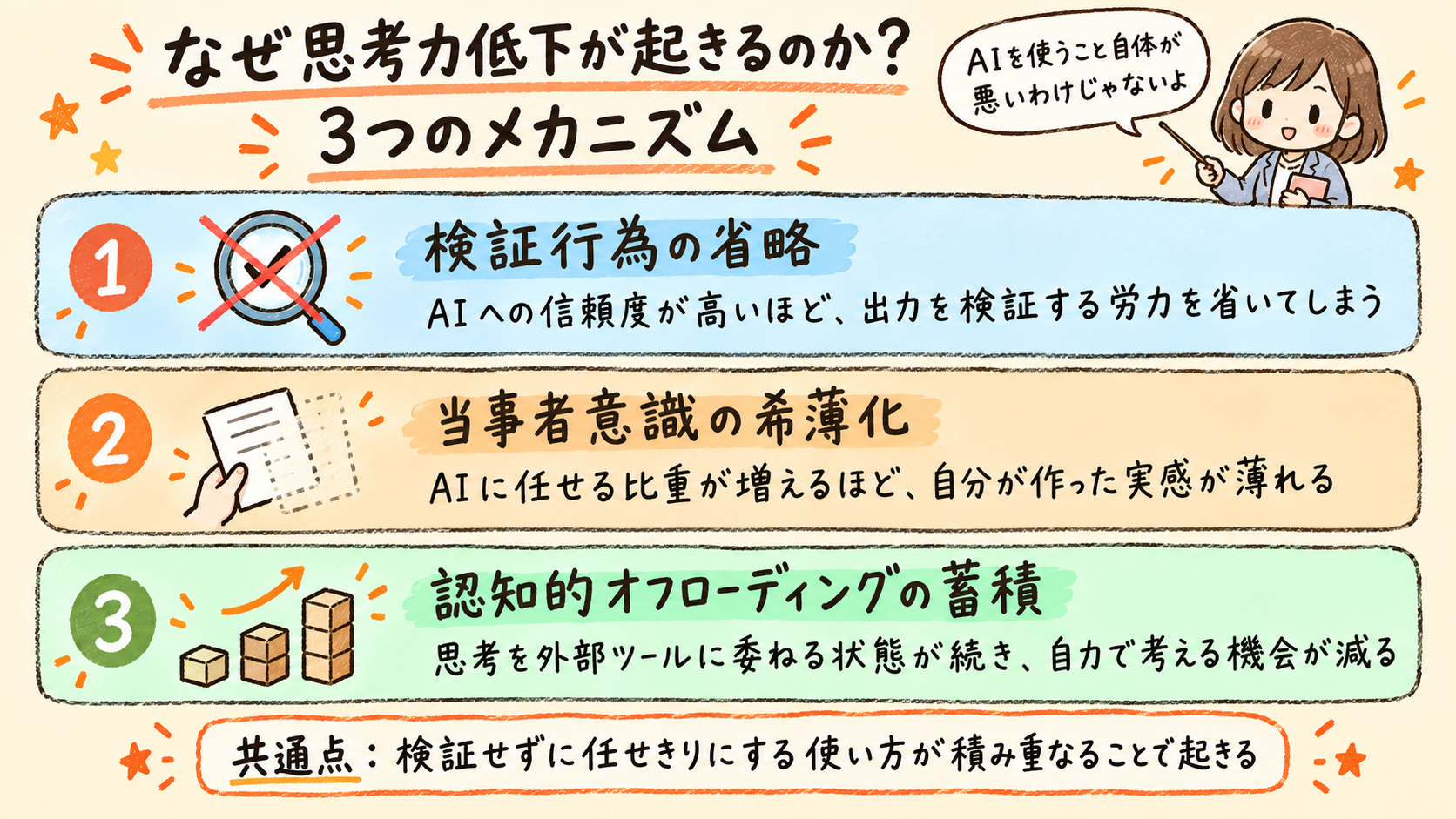 AI利用による思考力低下が起きる3つのメカニズム(検証行為の省略・当事者意識の希薄化・認知的オフローディングの蓄積)を示す図解