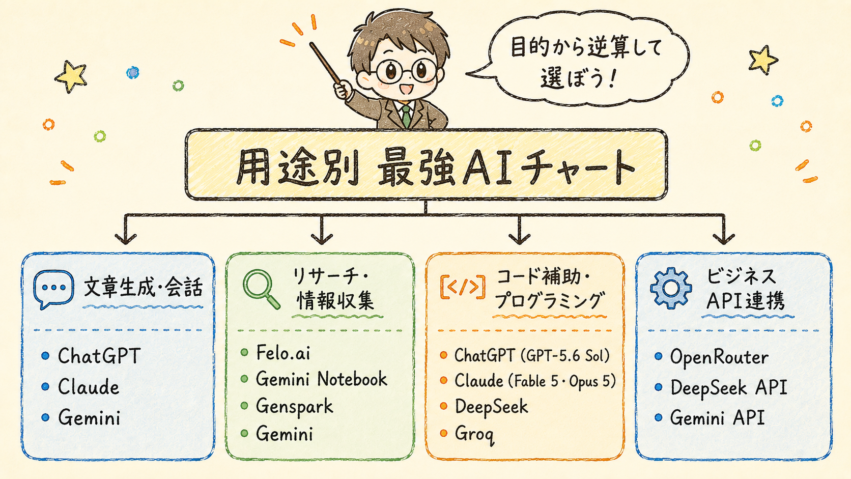 用途別最強AIチャート