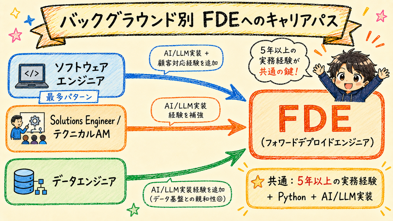 FDEへのキャリアパス3ルート図解。ソフトウェアエンジニア・Solutions Engineer・データエンジニアの各出発点からFDEへの移行ステップを矢印で表示