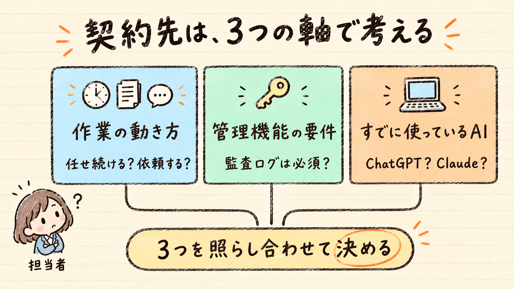 作業の動き方、管理機能の要件、すでに使っているAIの3つの判断軸を同じ大きさのカードで横に並べ、下の1つの帯に集めて決める様子を描いた手描き風のイラスト