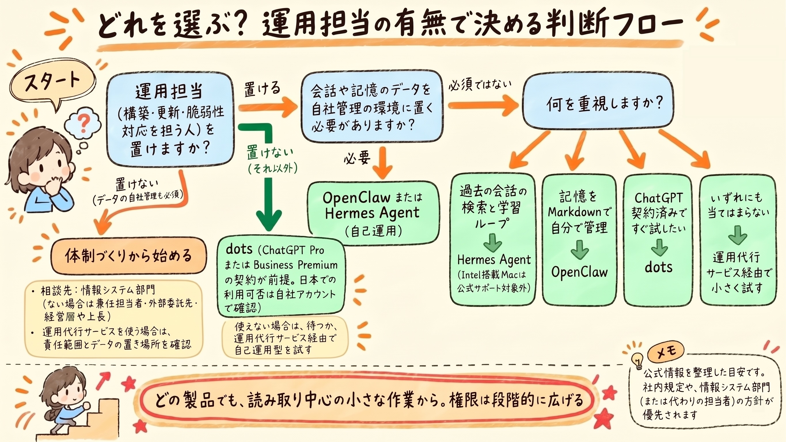 運用担当を置けるか、データを自社環境に置く必要があるかで、dots・OpenClaw・Hermes Agentのどれを選ぶかを示した手描き風の判断フローチャート