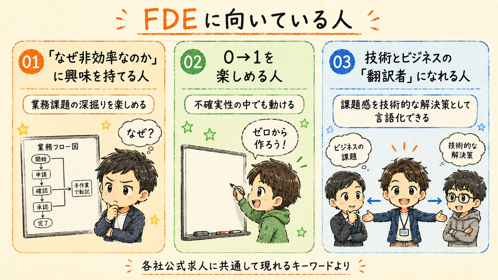 FDEに向いている人物像3タイプを各社公式求人から整理した図解