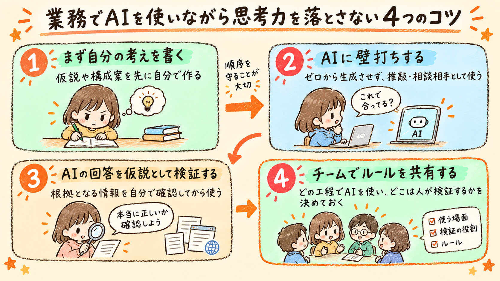 AIを業務で使いながら思考力を維持するための4つのコツ(自分で考える・壁打ち・検証・チーム共有)を示すプロセス図