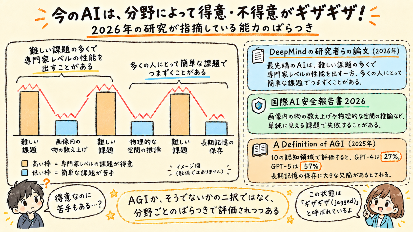 今のAIは難しい課題の多くで専門家レベルの性能を出す一方、物の数え上げなど簡単に見える課題でつまずくことがあり、能力が分野によってギザギザにばらつくことを、高低の違う棒グラフと3つの根拠カードで示した手描き風イラスト