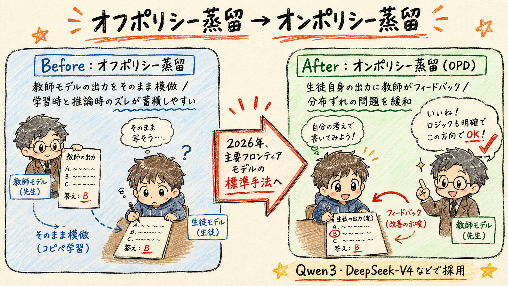 オフポリシー蒸留とオンポリシー蒸留(OPD)の違いを示すBefore/After比較図