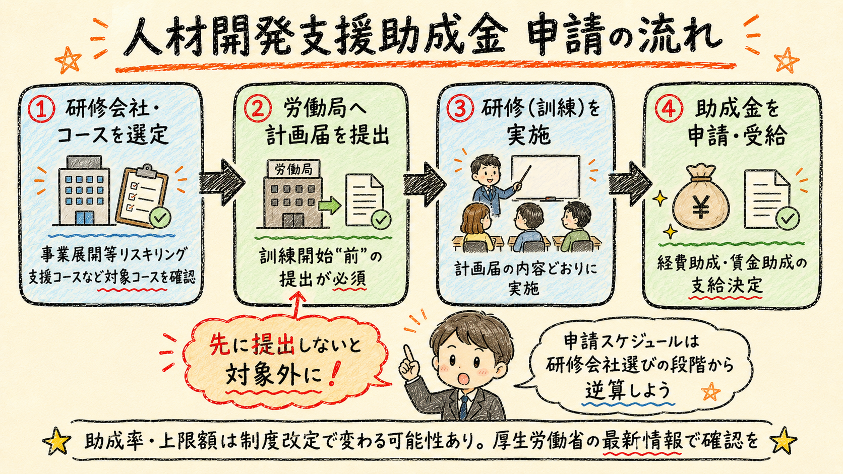 人材開発支援助成金の申請の流れを4ステップで示すプロセスフロー図