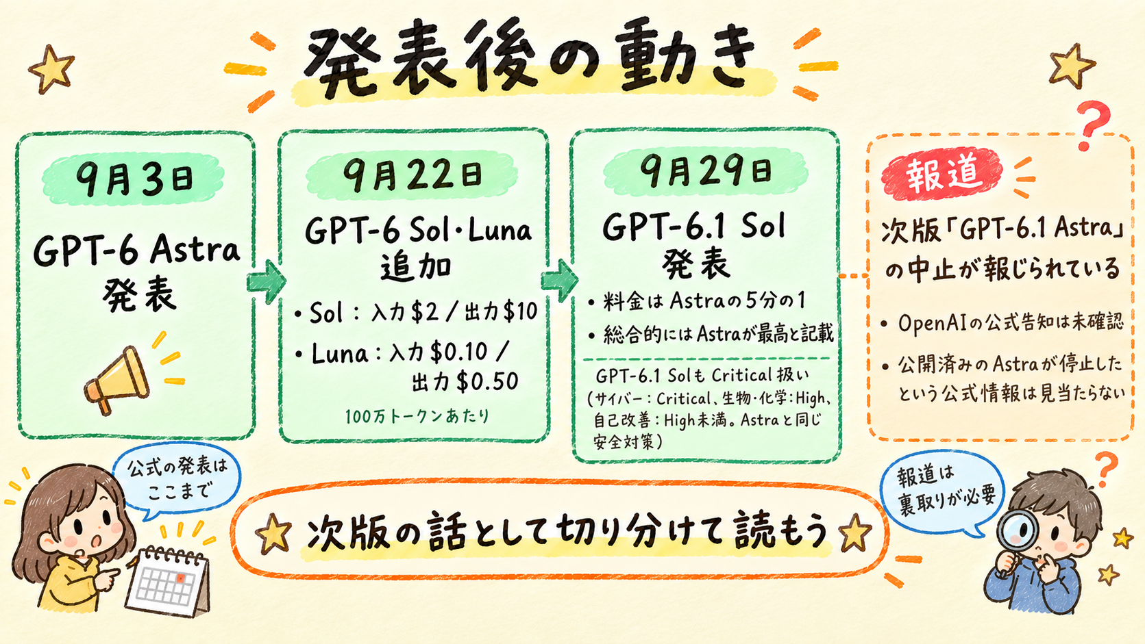 GPT-6 Astra発表後のSol・Luna追加、GPT-6.1 Sol発表(Critical扱い)と、報道ベースの次版中止を区別して示した手描き風の時系列図