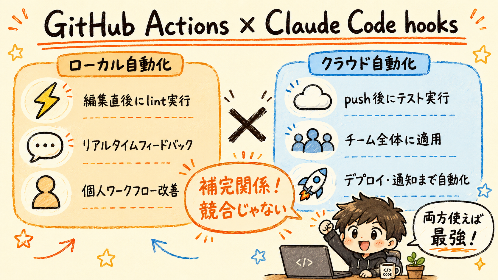 GitHub Actions(クラウド自動化)とClaude Code hooks(ローカル自動化)の補完関係を示す図解