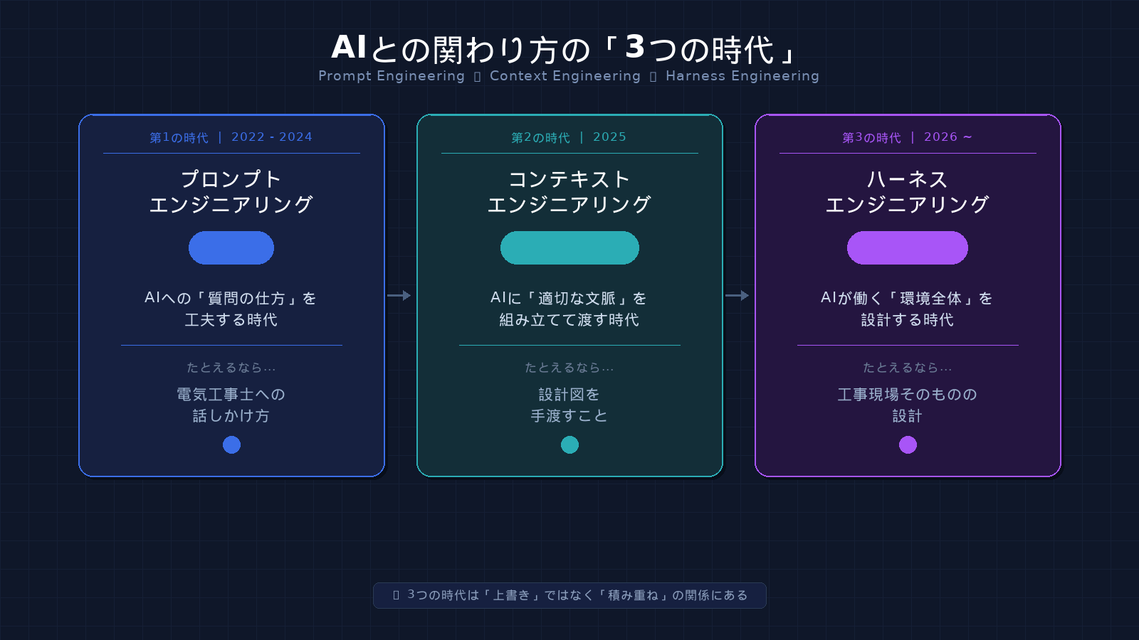 AIへの関わり方の3つの時代