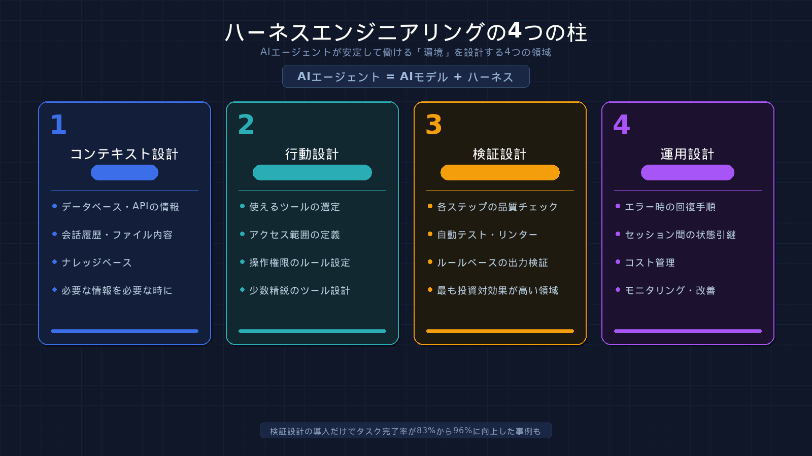 ハーネスエンジニアリングの4つの柱
