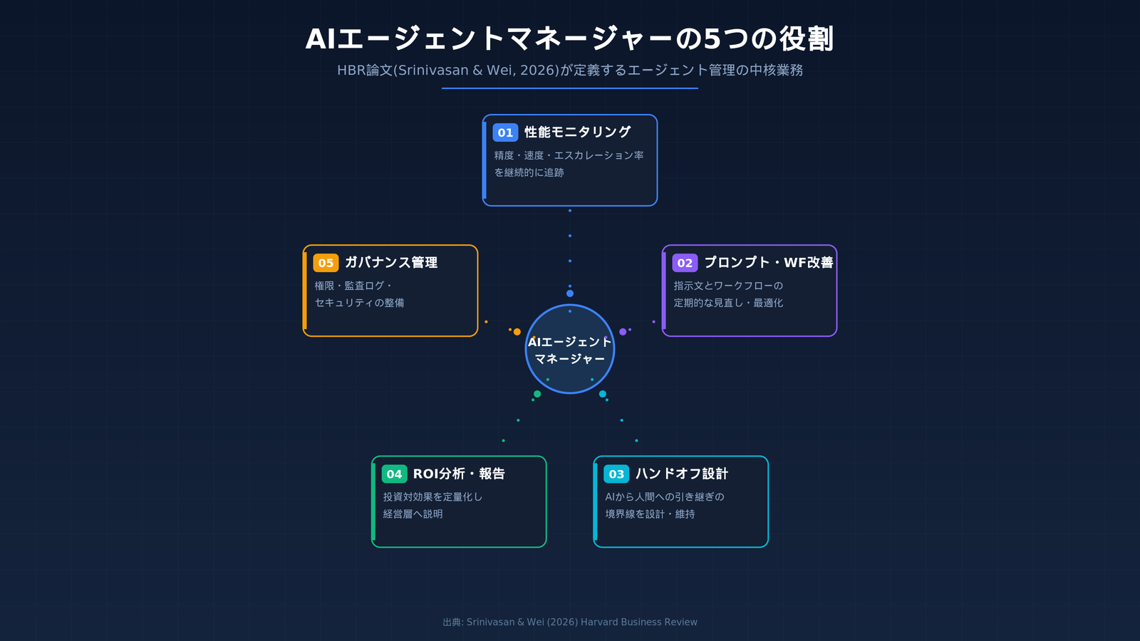 AIエージェントマネージャーの5つの役割
