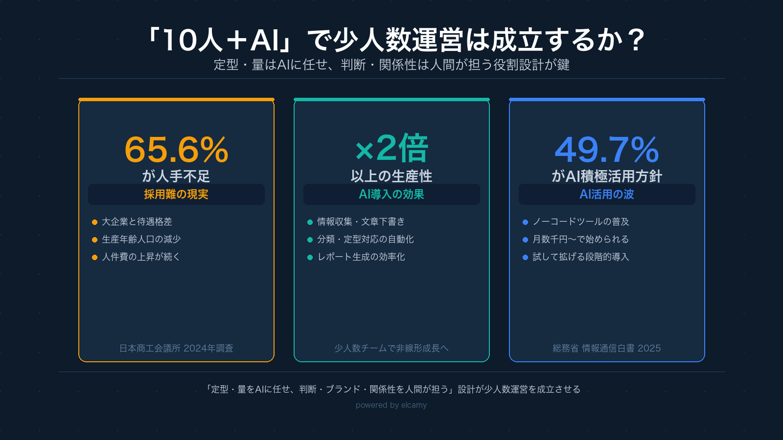10人+AIで少人数運営は成立するか?