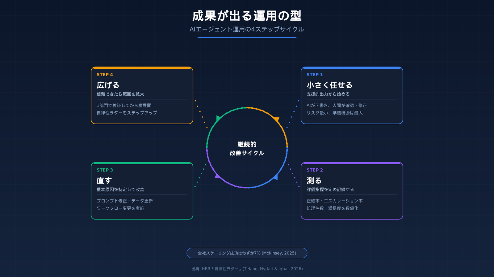 小さく任せる→測る→直す→広げる 運用サイクル