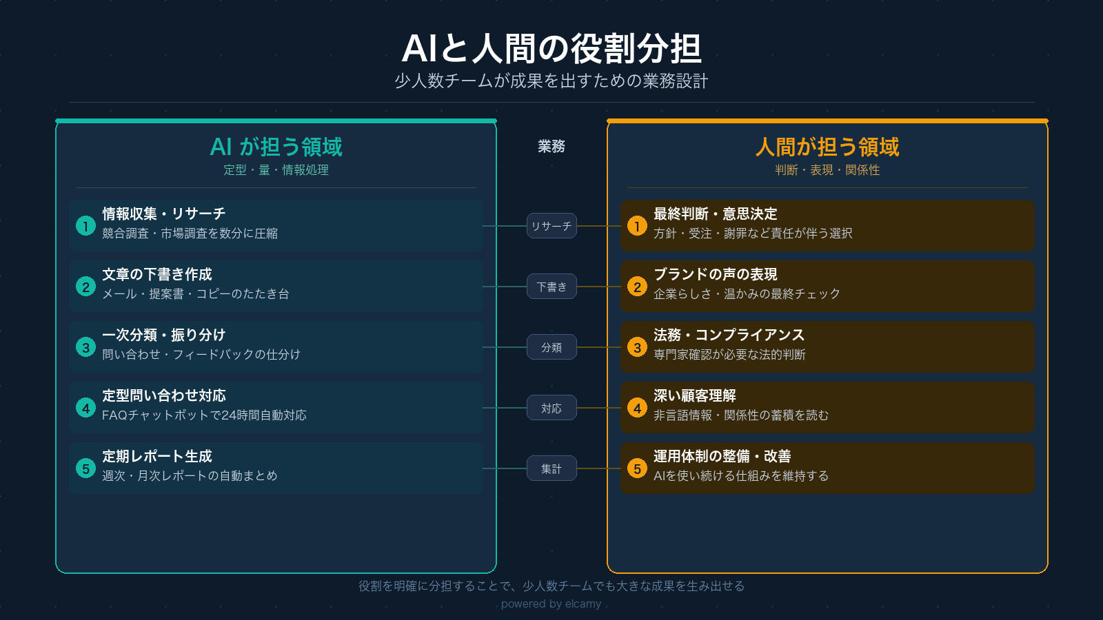 AIと人間の役割分担