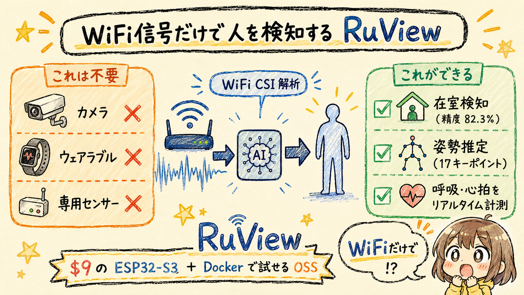 RuViewがWiFi CSI信号から在室検知・姿勢推定・バイタルサイン計測を行う仕組みの概念図